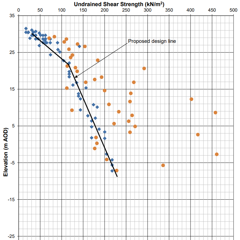 Undrained shear strength profile with proposed design line, Wembley